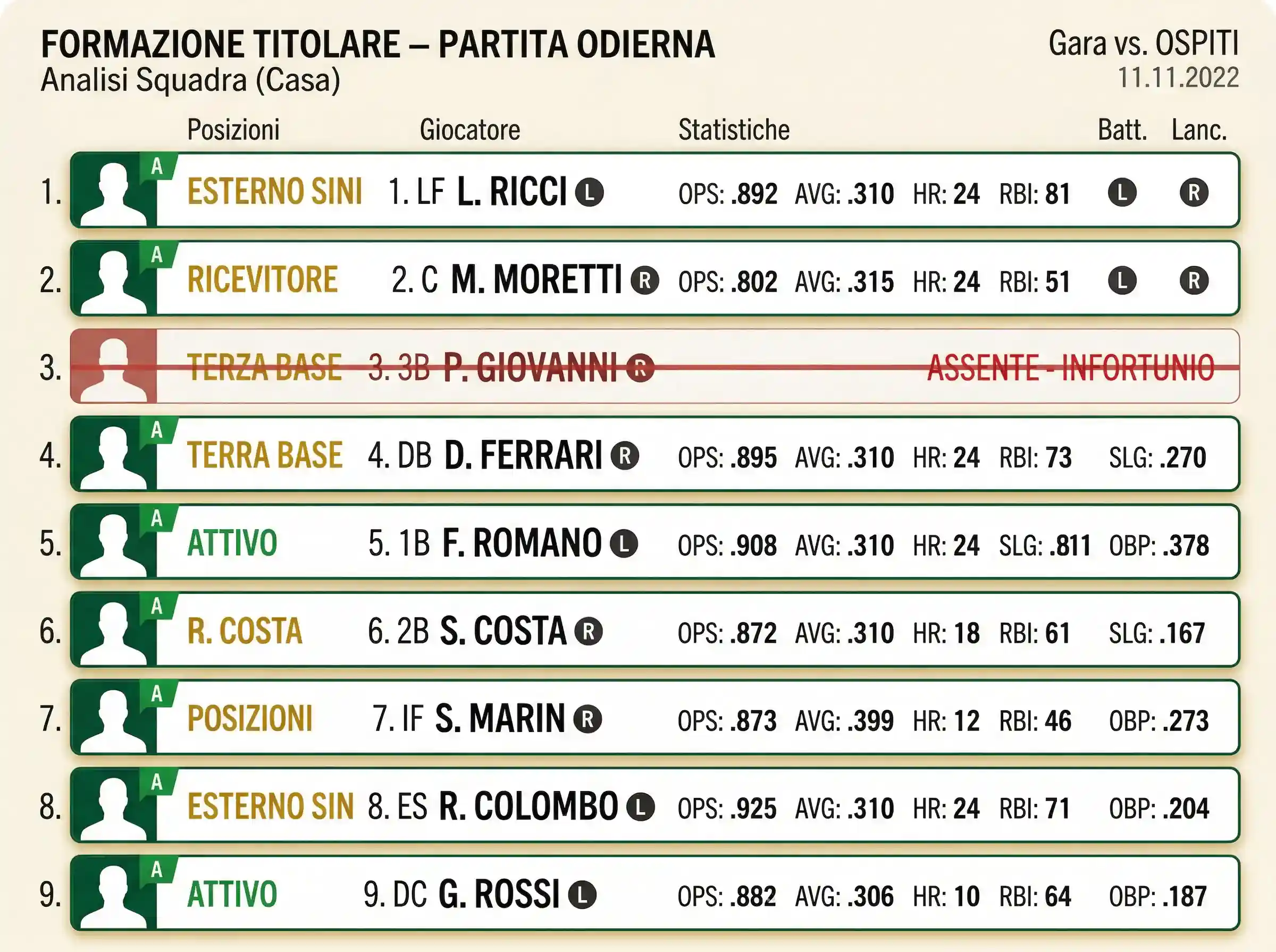 Lineup di una squadra MLB con posizioni nell'ordine di battuta e statistiche dei giocatori