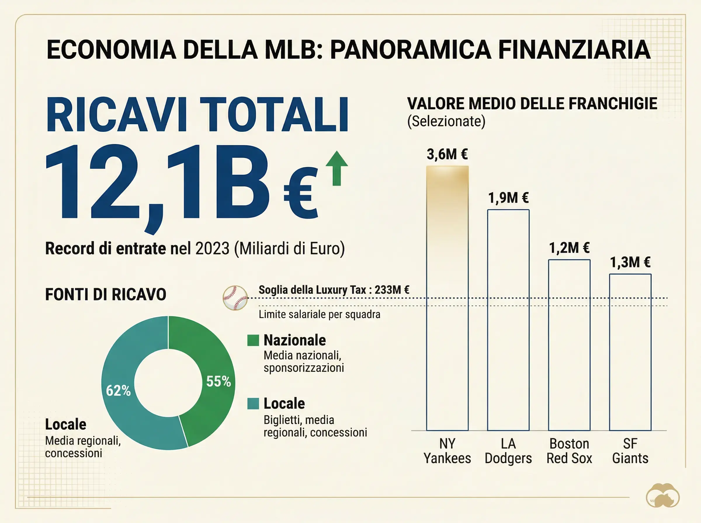 Infografica sull'economia della MLB con ricavi franchise e contratti TV del baseball americano