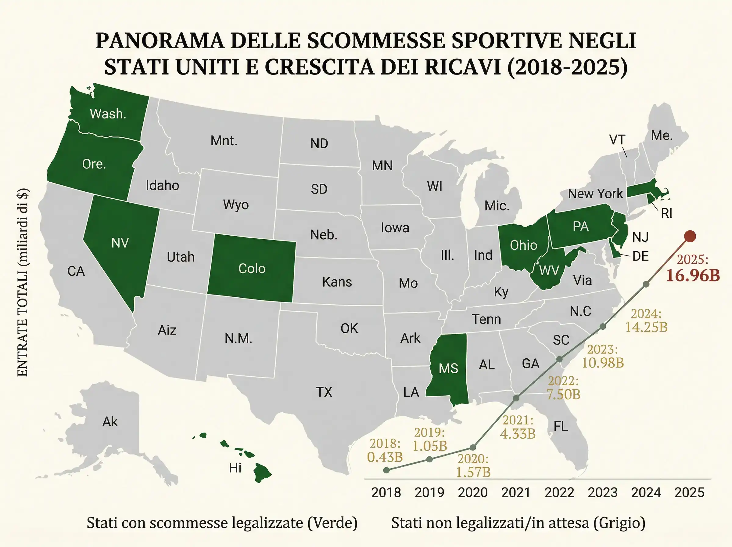 Mappa degli stati USA con scommesse sportive legali e grafici di crescita del mercato betting