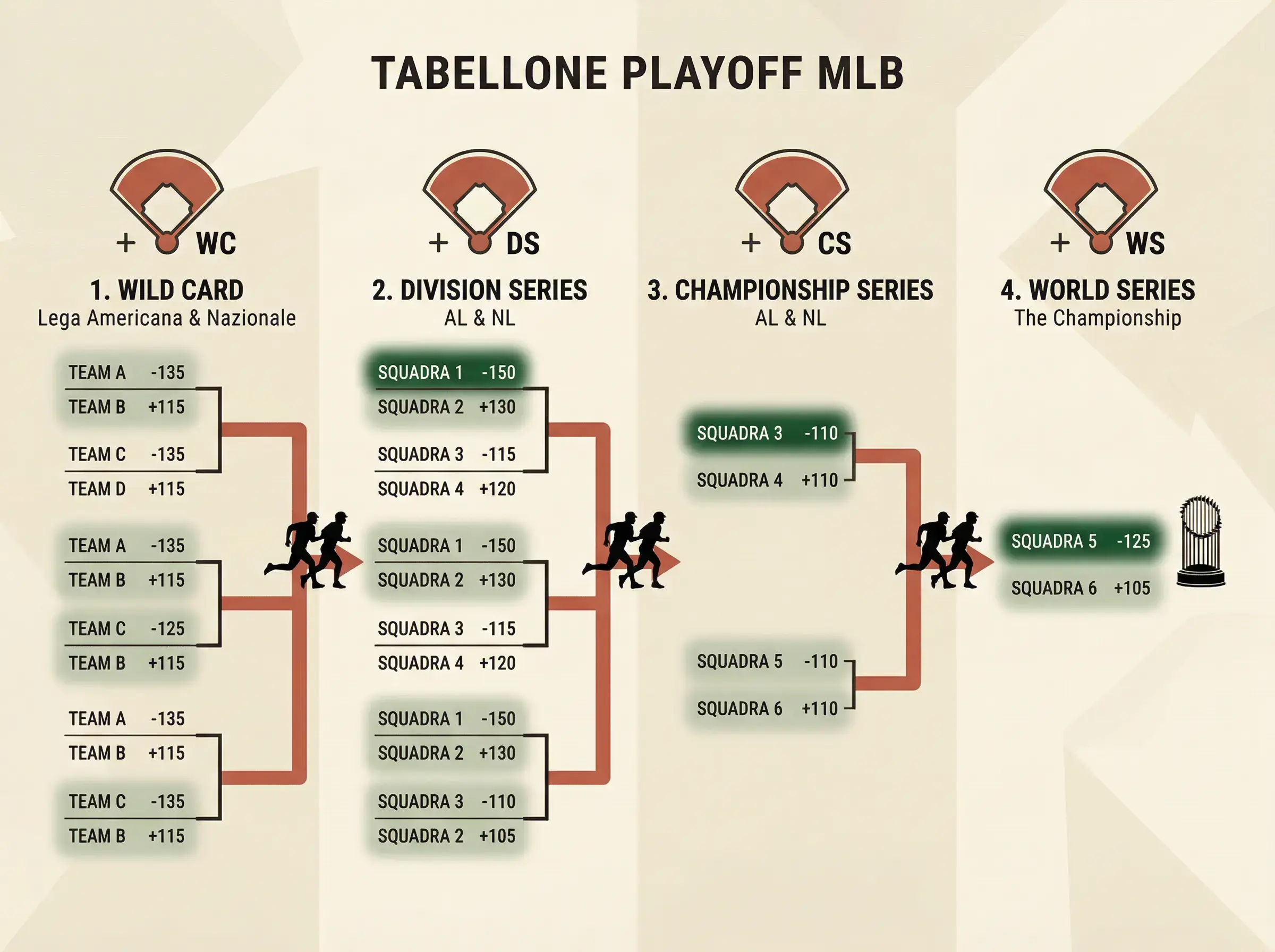Formato playoff MLB con Wild Card Division Championship e World Series e quote scommesse