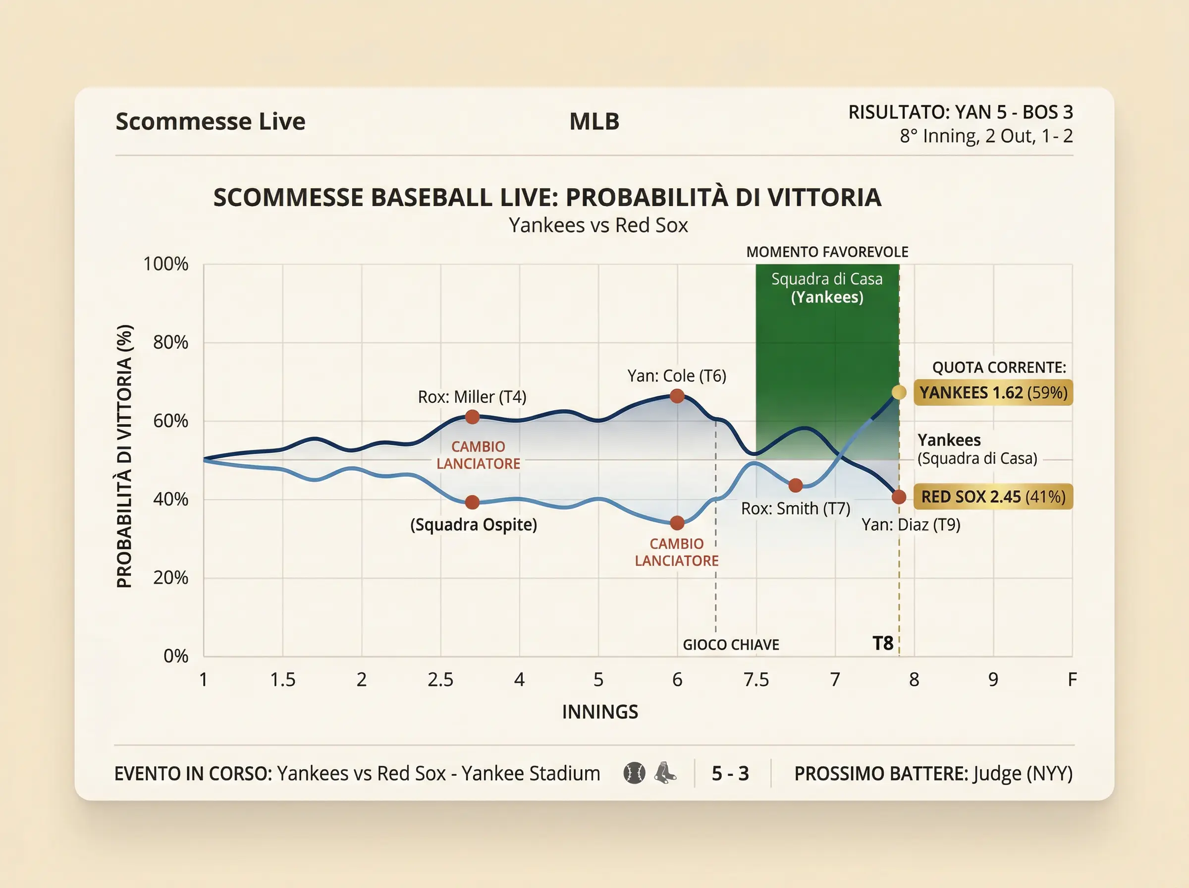 Schermata di quote live durante una partita di baseball con oscillazioni in tempo reale